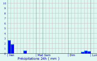 Graphique des précipitations prvues pour Sallaumines