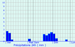 Graphique des précipitations prvues pour Ormes