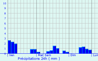 Graphique des précipitations prvues pour Troissy