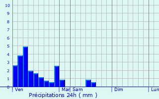 Graphique des précipitations prvues pour Bourscheid