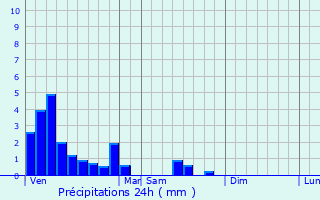 Graphique des précipitations prvues pour Dirbach