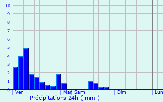 Graphique des précipitations prvues pour Schlindermanderscheid