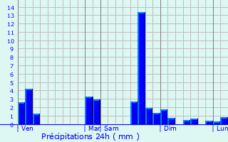 Graphique des précipitations prvues pour Esserts-Blay