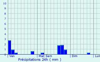 Graphique des précipitations prvues pour Lelling