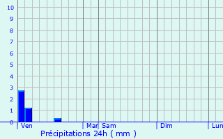 Graphique des précipitations prvues pour Noeux-ls-Auxi