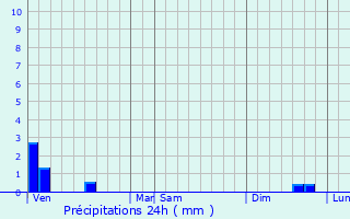 Graphique des précipitations prvues pour Sailly-sur-la-Lys