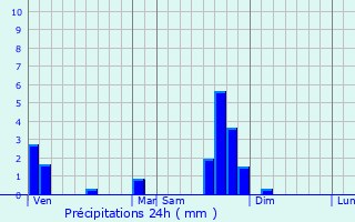 Graphique des précipitations prvues pour Coren