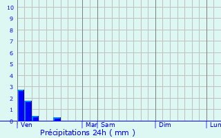 Graphique des précipitations prvues pour Valines