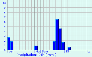 Graphique des précipitations prvues pour Varennes-Saint-Honorat
