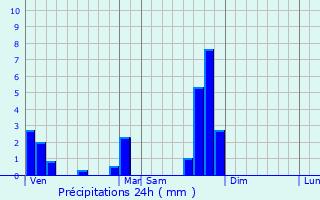 Graphique des précipitations prvues pour Landeyrat