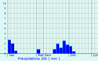 Graphique des précipitations prvues pour Saint-Martin-en-Bresse
