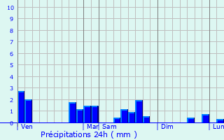 Graphique des précipitations prvues pour Charly-Oradour