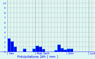Graphique des précipitations prvues pour Corent