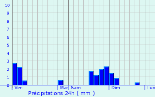 Graphique des précipitations prvues pour Saint-Vincent-en-Bresse