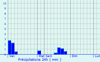 Graphique des précipitations prvues pour Schweyen