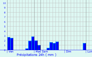 Graphique des précipitations prvues pour Bchamps