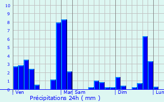 Graphique des précipitations prvues pour La Btie-Divisin