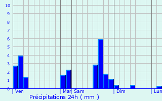 Graphique des précipitations prvues pour Saint-tienne-de-Cuines