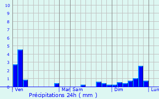 Graphique des précipitations prvues pour Campoussy