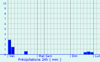 Graphique des précipitations prvues pour Richebourg