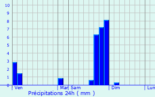 Graphique des précipitations prvues pour Saint-Pierre-du-Champ