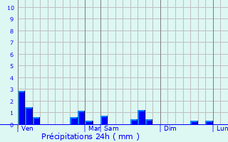 Graphique des précipitations prvues pour Prnouvellon