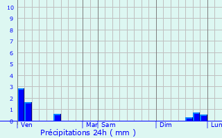 Graphique des précipitations prvues pour Drouvin-le-Marais