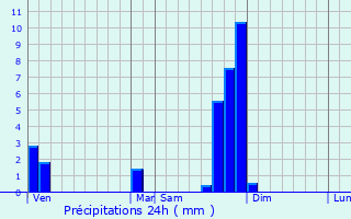 Graphique des précipitations prvues pour Bas-en-Basset