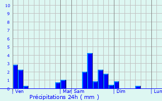 Graphique des précipitations prvues pour Pennesires