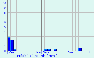 Graphique des précipitations prvues pour Saint-Aulais-la-Chapelle