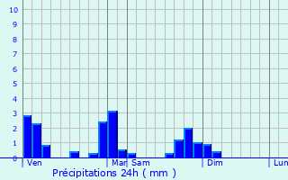 Graphique des précipitations prvues pour Saint-Victor-la-Rivire