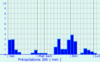 Graphique des précipitations prvues pour Crans