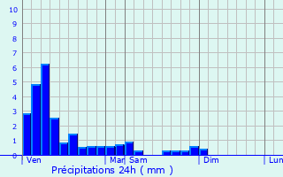 Graphique des précipitations prvues pour Pouligny-Notre-Dame