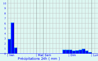 Graphique des précipitations prvues pour Quillan