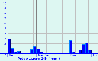 Graphique des précipitations prvues pour Pigut-Pluviers