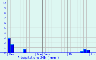 Graphique des précipitations prvues pour Annequin