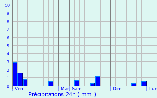 Graphique des précipitations prvues pour Faverolles-sur-Cher