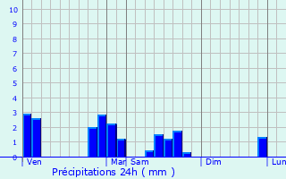 Graphique des précipitations prvues pour Lubey