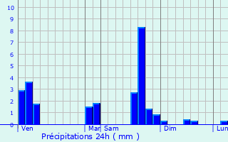 Graphique des précipitations prvues pour Montvernier
