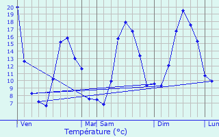 Graphique des tempratures prvues pour Catllar