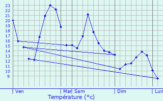 Graphique des tempratures prvues pour Sallanches