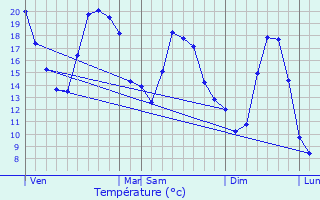 Graphique des tempratures prvues pour Saffloz