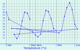 Graphique des tempratures prvues pour Lagrasse