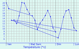 Graphique des tempratures prvues pour Fle