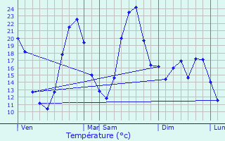 Graphique des tempratures prvues pour Pougnadoresse