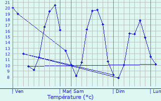 Graphique des tempratures prvues pour Maumusson