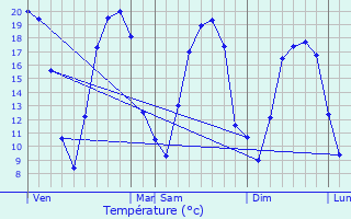 Graphique des tempratures prvues pour Damgan