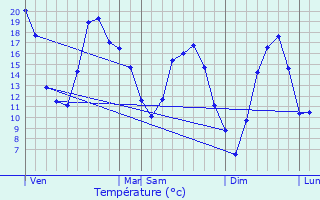 Graphique des tempratures prvues pour Sarry