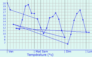 Graphique des tempratures prvues pour L