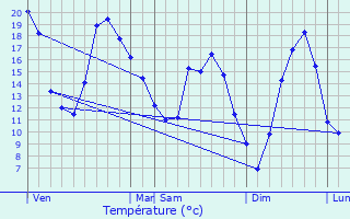 Graphique des tempratures prvues pour Menou